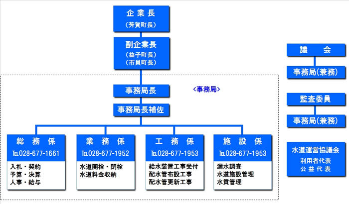 組織図